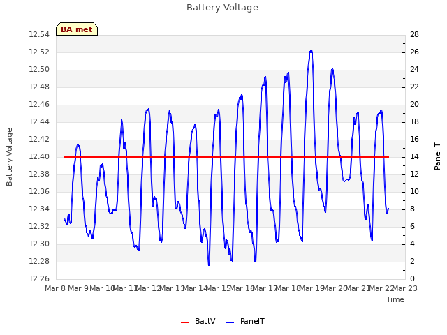 plot of Battery Voltage