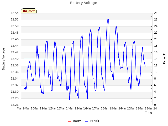 plot of Battery Voltage