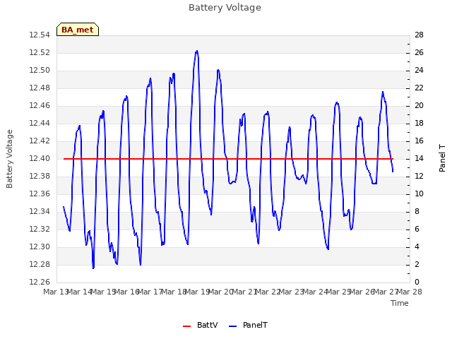 plot of Battery Voltage