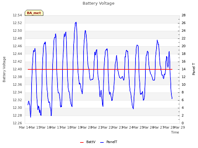 plot of Battery Voltage