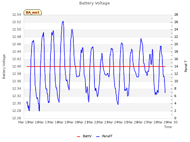 plot of Battery Voltage