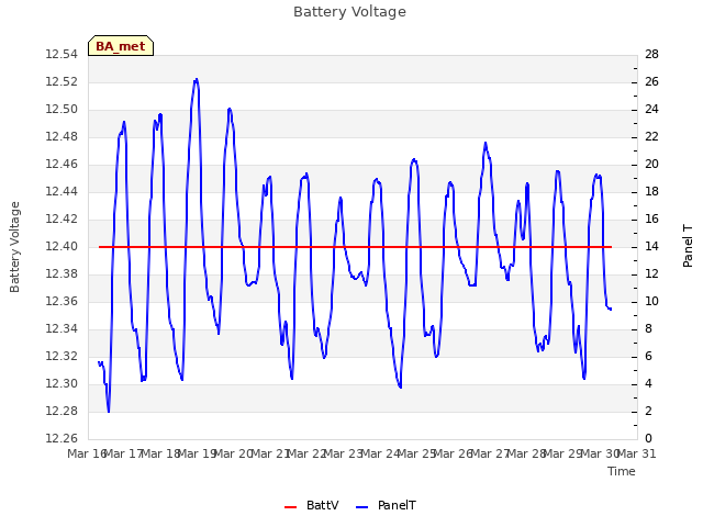 plot of Battery Voltage