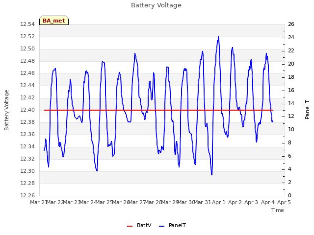 plot of Battery Voltage