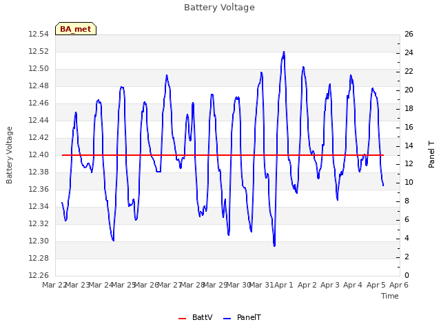 plot of Battery Voltage