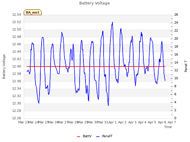 plot of Battery Voltage