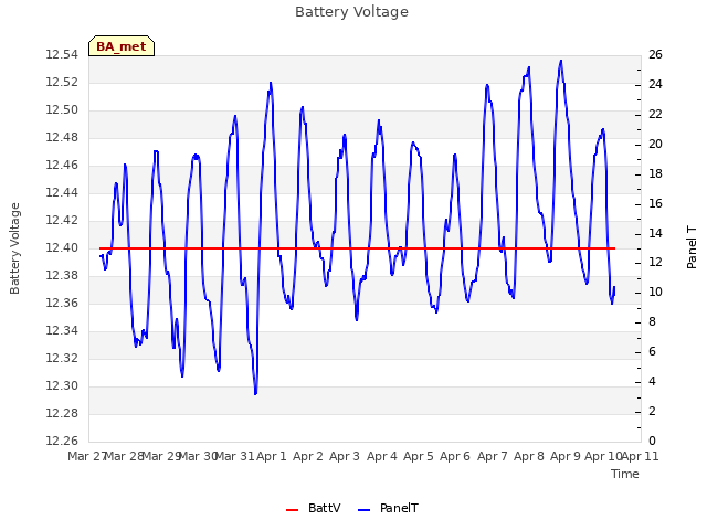 plot of Battery Voltage