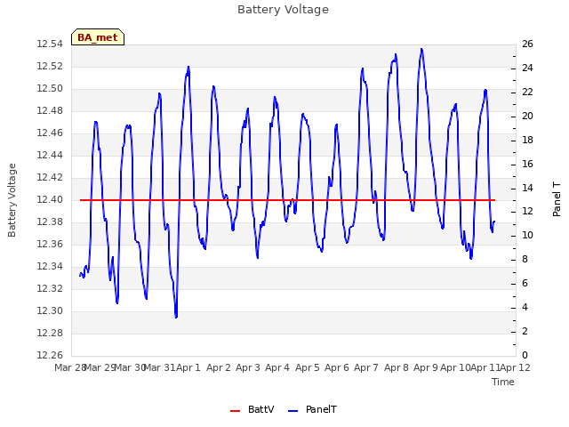 plot of Battery Voltage