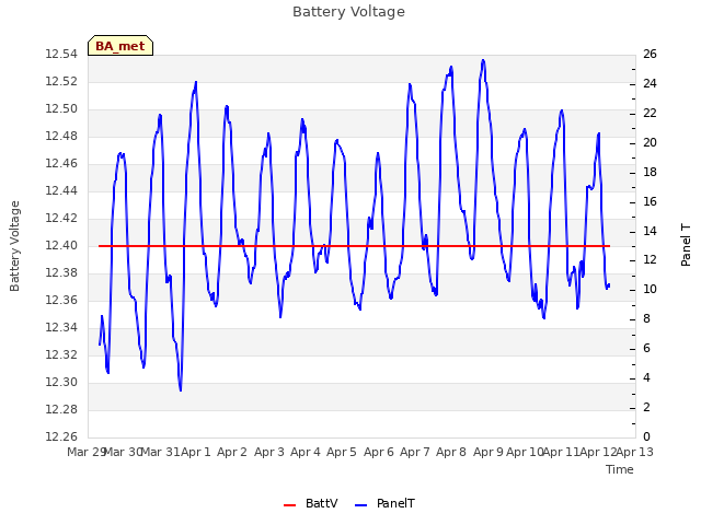 plot of Battery Voltage