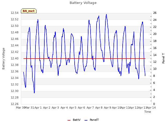 plot of Battery Voltage