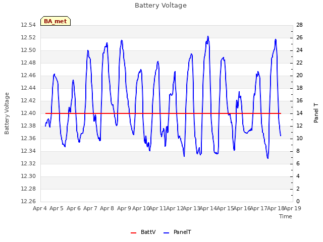 plot of Battery Voltage