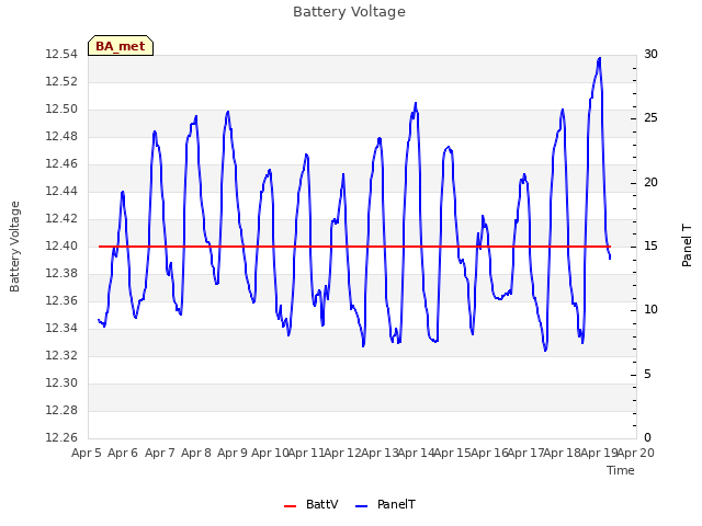 plot of Battery Voltage