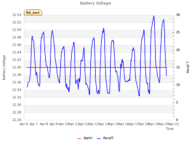 plot of Battery Voltage