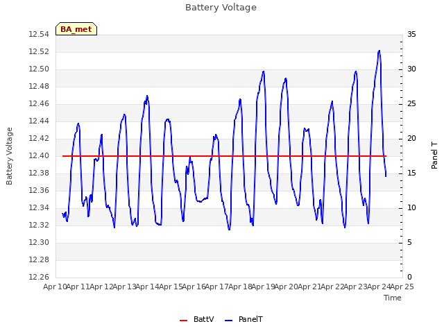 plot of Battery Voltage