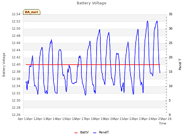 plot of Battery Voltage