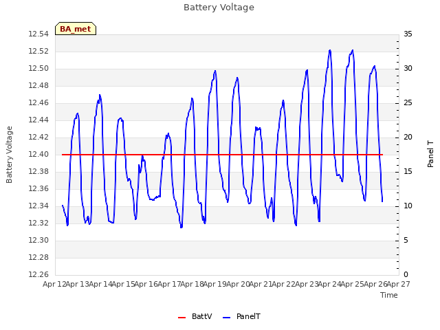 plot of Battery Voltage