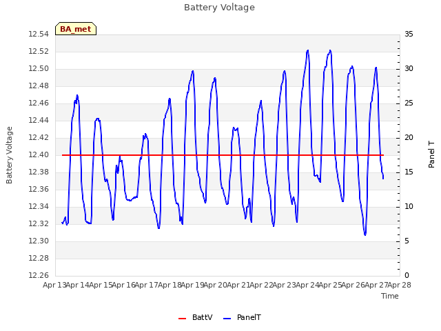 plot of Battery Voltage