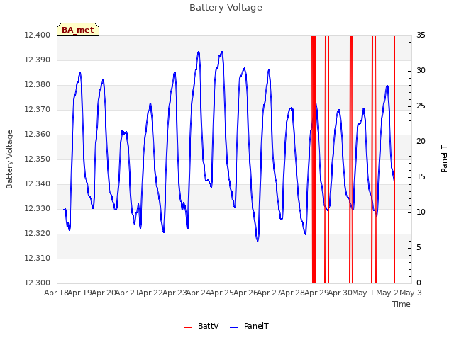 plot of Battery Voltage