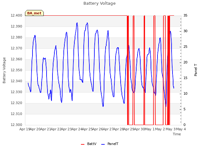 plot of Battery Voltage