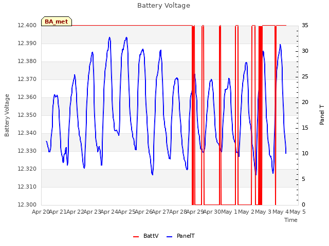 plot of Battery Voltage