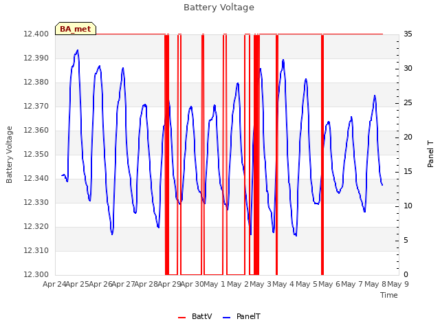 plot of Battery Voltage