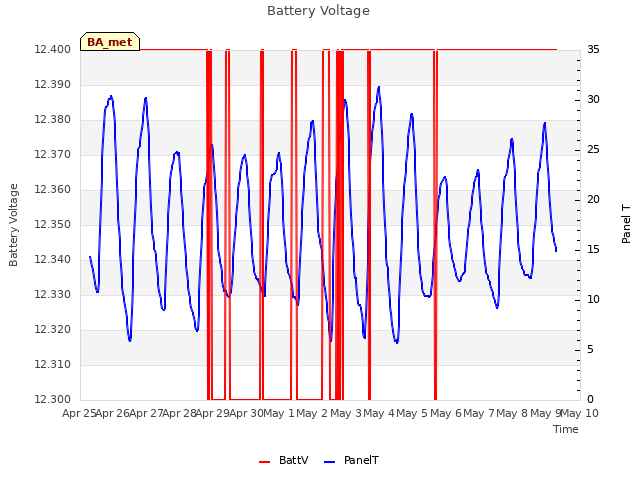 plot of Battery Voltage