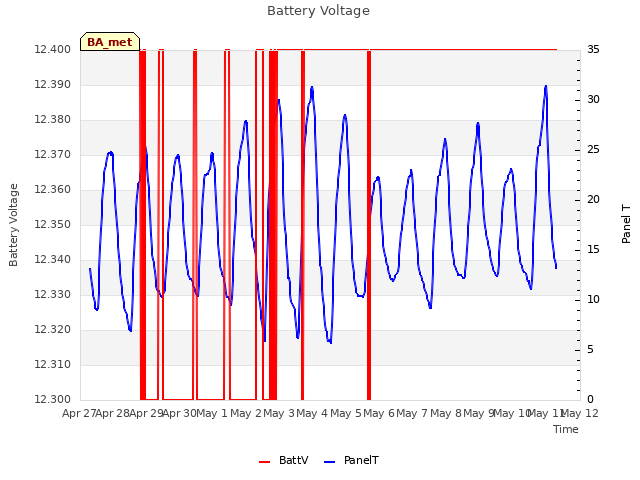 plot of Battery Voltage