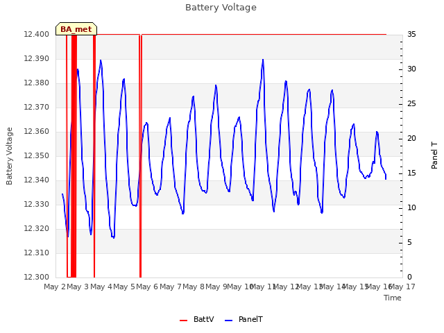 plot of Battery Voltage