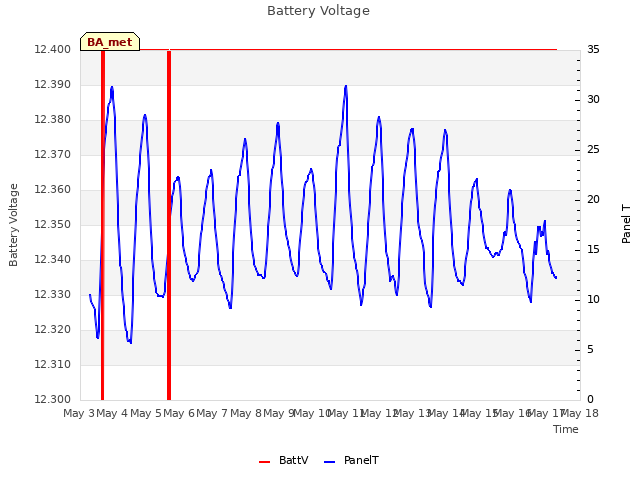 plot of Battery Voltage