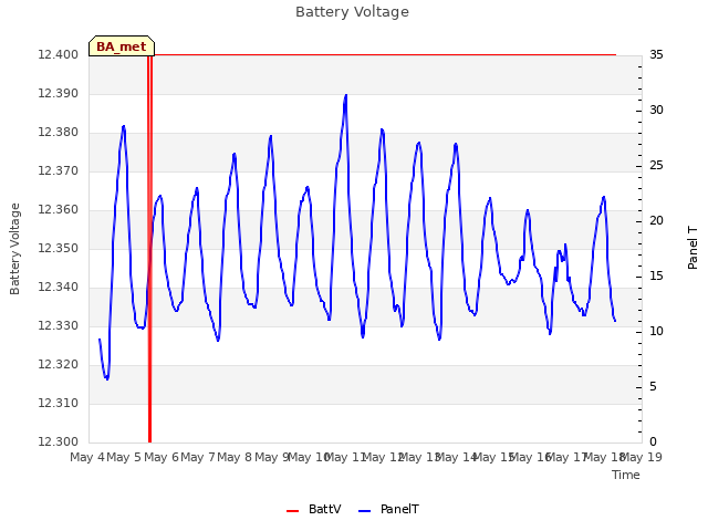 plot of Battery Voltage