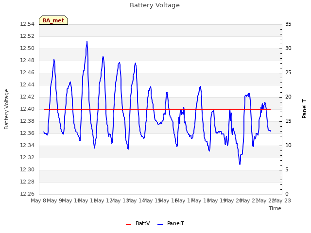 plot of Battery Voltage