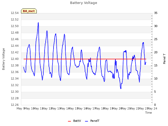 plot of Battery Voltage