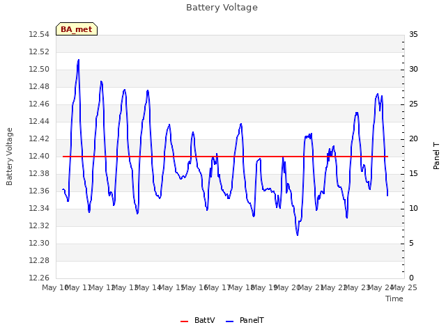 plot of Battery Voltage