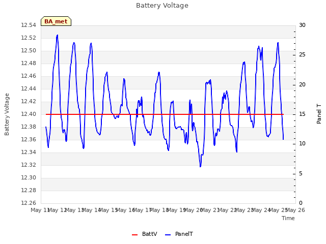 plot of Battery Voltage