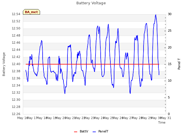 plot of Battery Voltage