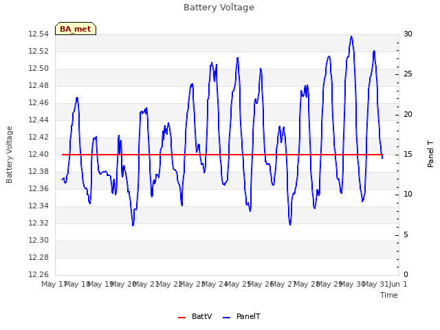 plot of Battery Voltage