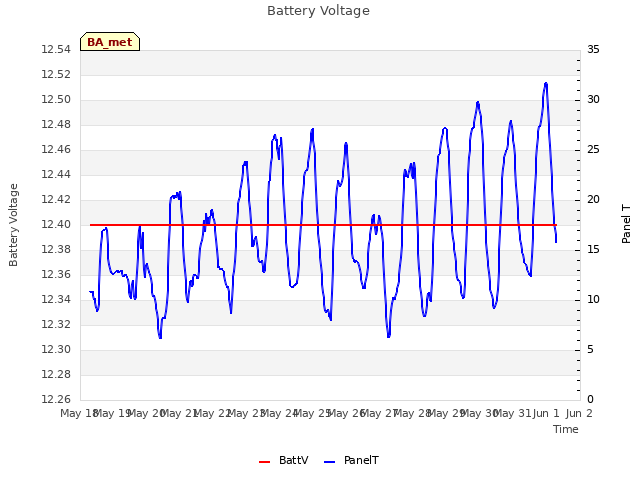 plot of Battery Voltage