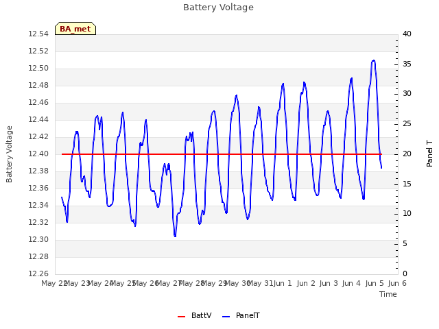 plot of Battery Voltage