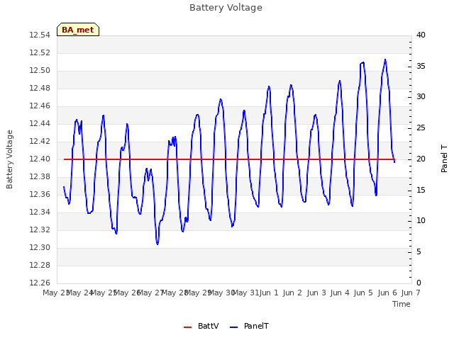 plot of Battery Voltage