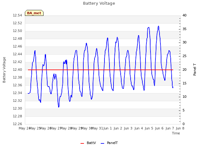 plot of Battery Voltage