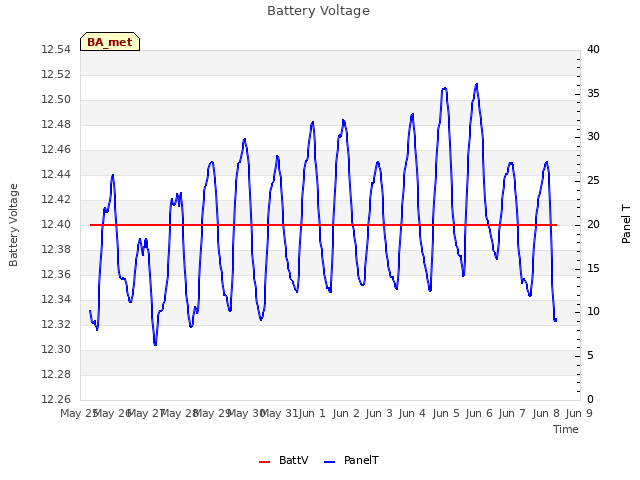 plot of Battery Voltage