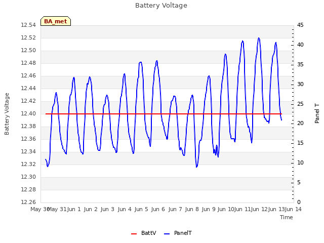 plot of Battery Voltage