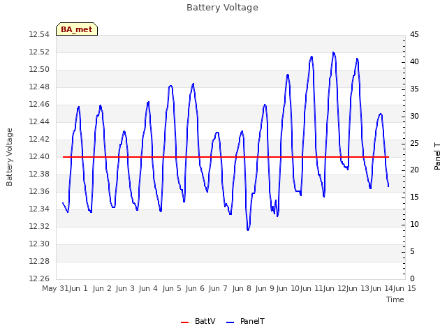 plot of Battery Voltage