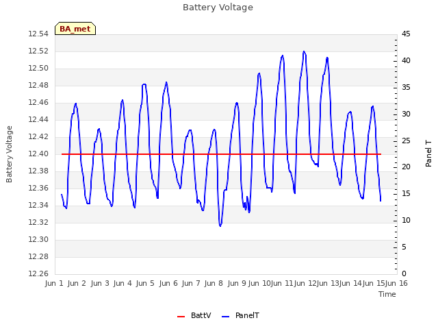 plot of Battery Voltage