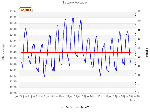 plot of Battery Voltage