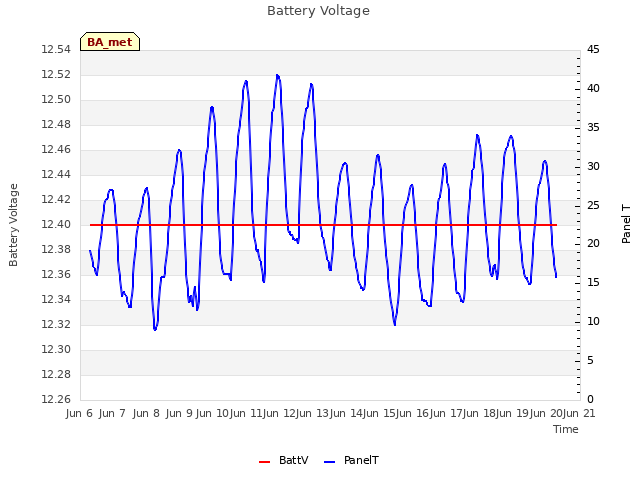 plot of Battery Voltage