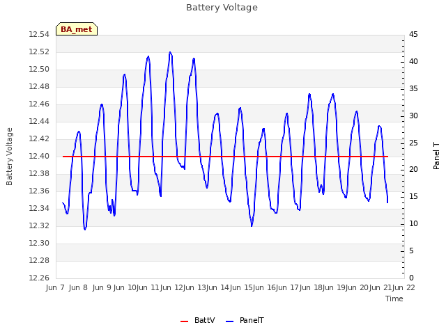 plot of Battery Voltage