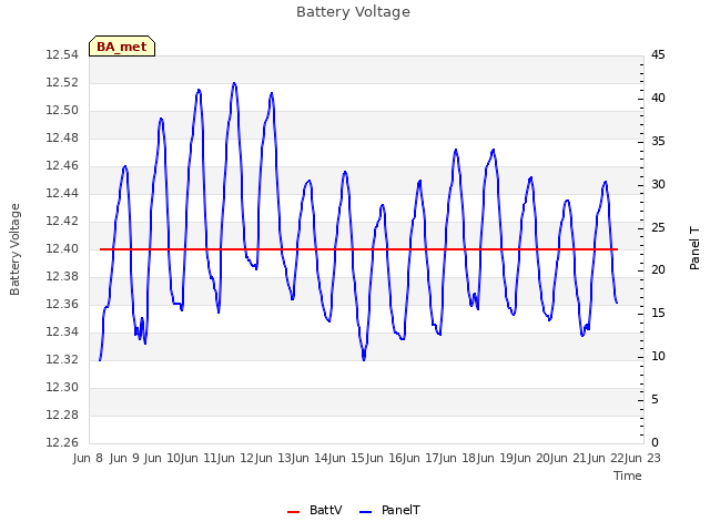 plot of Battery Voltage