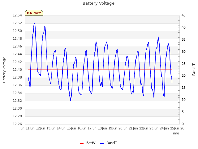 plot of Battery Voltage