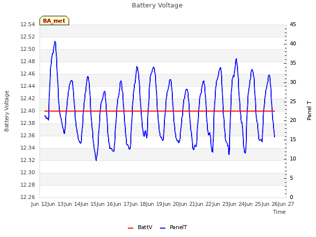 plot of Battery Voltage