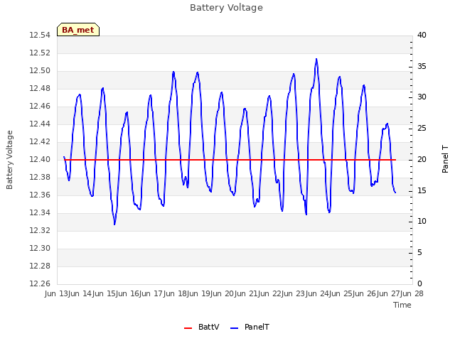 plot of Battery Voltage